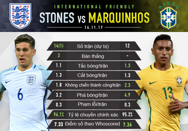 So sánh giữa Stones và Marquinhos