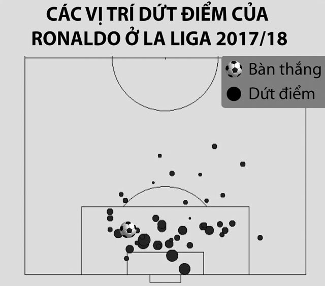 Từ đầu mùa tại La Liga, Ronaldo dứt điểm rất nhiều nhưng anh chỉ ghi nổi 1 bàn thắng