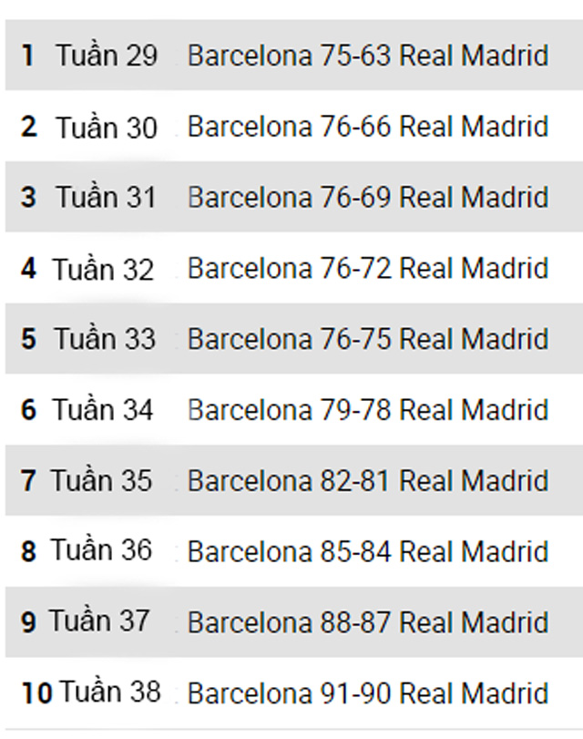 Quá trình thu hẹp điểm số của Real trước Barca