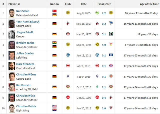 10 cầu thủ trẻ nhất từng ra sân tại Bundesliga