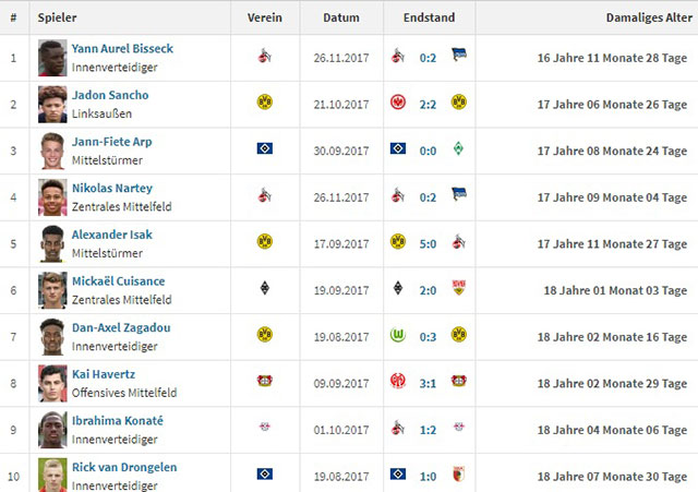 10 cầu thủ trẻ nhất ra sân tại Bundesliga mùa giải này