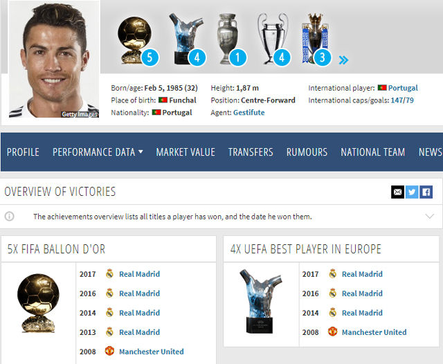 Trang Transfermarkt đã điền Ronaldo giành 5 Quả bóng Vàng