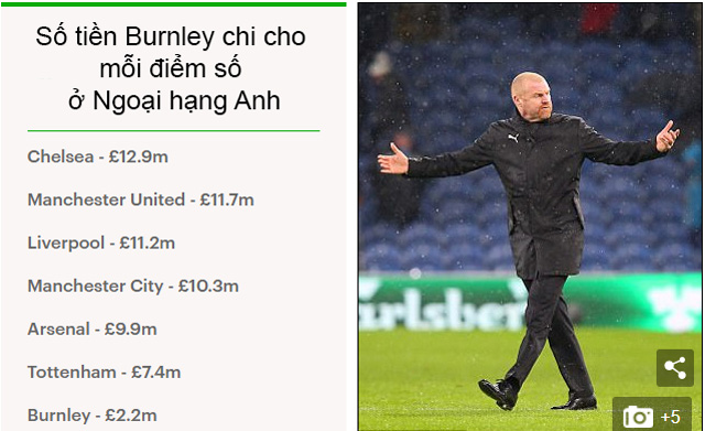 So sánh giữa Burnley và các đội trong nhóm Big Six