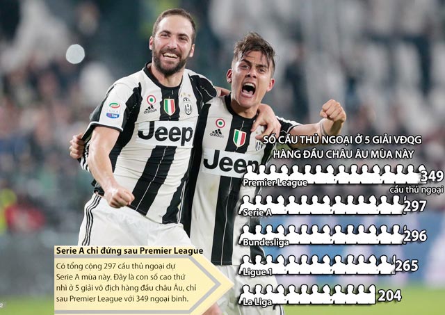 Juventus, một CLB hay dùng cầu thủ người Italia, những năm gần đây cũng hướng ngoại bằng việc mua nhiều ngôi sao Nam Mỹ