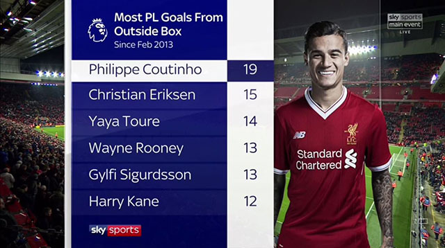 Coutinho dẫn đầu danh sách ghi bàn từ ngoài vòng cấm tại Ngoại hạng Anh