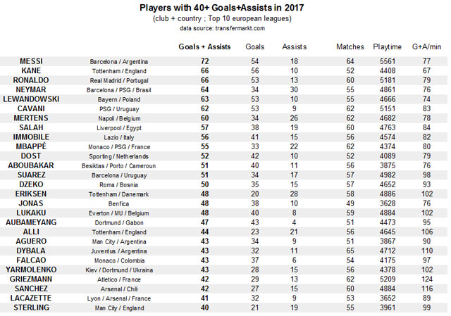 Danh sách những cầu ghi in dấu giày vào trên 40 bàn năm 2017