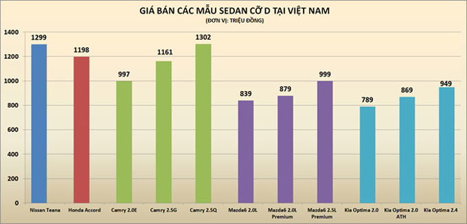 So sánh giá các mẫu sedan hạng D đang bán tại Việt Nam