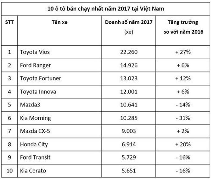Top 10 mẫu xe bán chạy nhất thị trường Việt Nam trong năm 2017