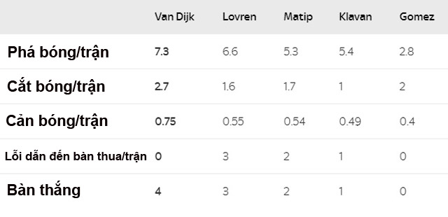 So sánh Van Dijk với các trung vệ khác của Liverpool