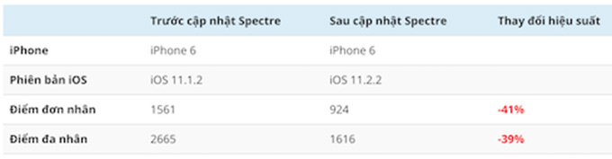 Bảng so sánh hiệu năng trước và sau khi nâng cấp lên iOS 11.2.2