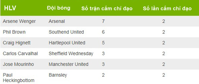 Danh sách những HLV bị cấm chỉ đạo nhiều nhất 4 giải đấu hàng đầu nước Anh kể từ tháng 8/2016