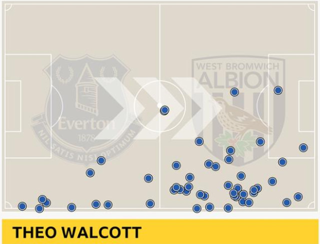 Những pha chạm bóng của Walcott ở trận gặp West Brom