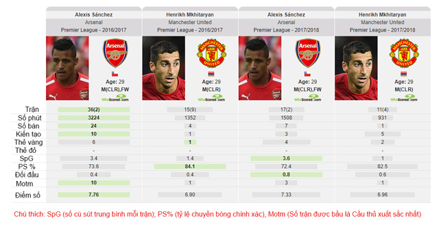 So sánh giữa Sanchez và Mkhitaryan