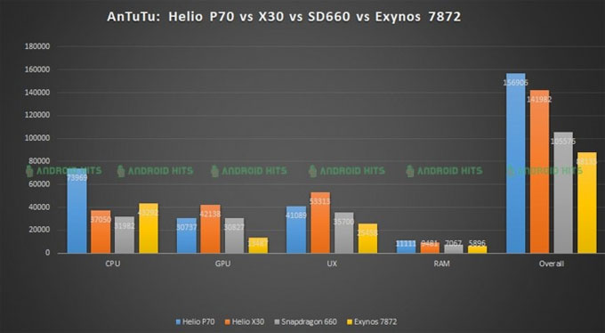 Helio P70 so sánh với đối thủ