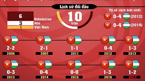 Infographic: Tương quan đối đầu U23 Việt Nam vs U23 Uzbekistan