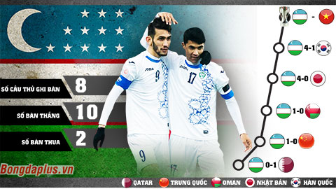 Infographic: Hành trình vào chung kết của U23 Uzbekistan