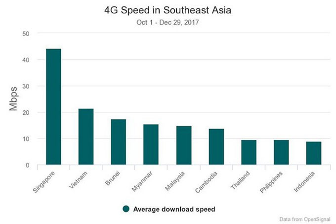 Tốc độ mạng 4G trung bình tại Việt Nam đứng 2 Đông Nam Á