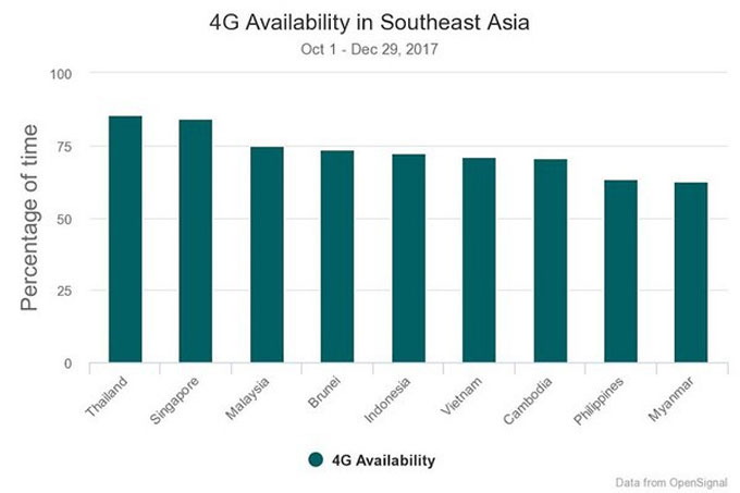 Tuy nhiên, độ phủ sóng mạng 4G của Việt Nam chỉ xếp thứ 6 ở khu vực ĐNÁ