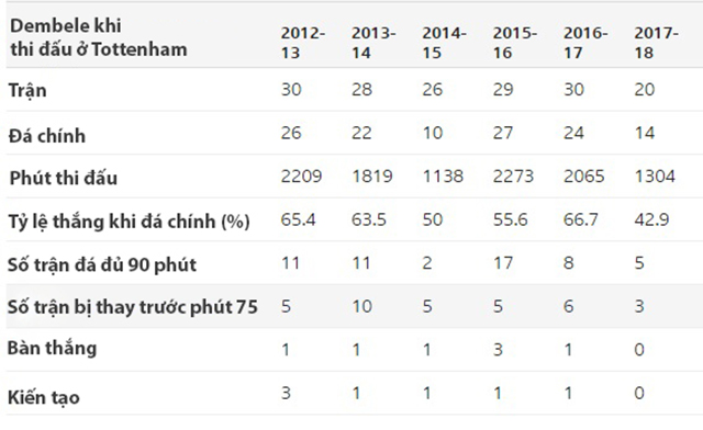 Thống kê của Dembel qua từng mùa giải tại Tottenham
