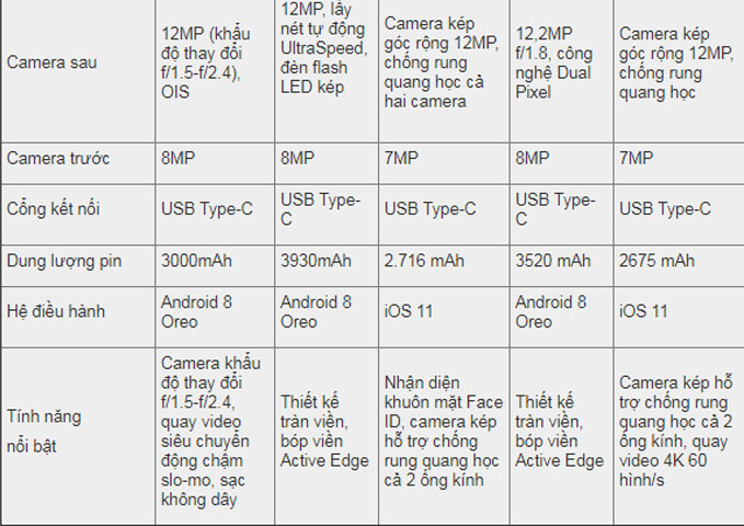 Bảng so sánh chi tiết thông số kỹ thuật của Galaxy S9 với iPhone X, iPhone 8 Plus, Google Pixel 2 XL và  HTC U11+