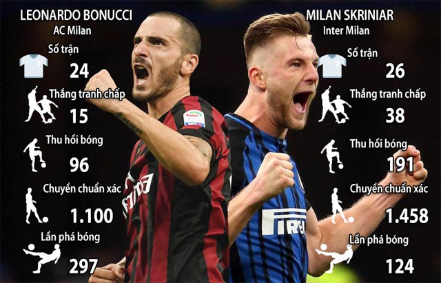 So sánh phong độ giữa Bonucci và Skriniar tại Serie A mùa này