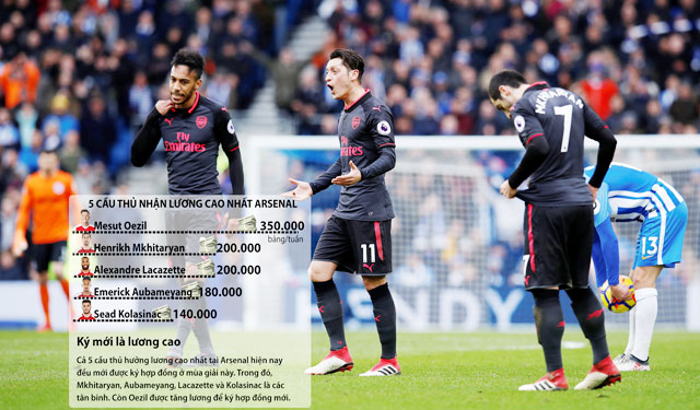 Việc Aubameyang (bìa trái), Oezil và Mkhitaryan nhận lương cao chót vót khiến phần còn lại của Arsenal bất mãn