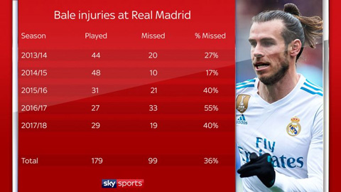 Chấn thương là nỗi ám ảnh của Bale tại Real