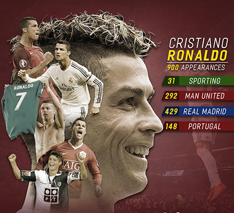 Số trận cụ thể của Ronaldo