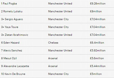 Tổng thu nhập của 10 cầu thủ nhận lương cao nhất Ngoại hạng Anh đến thời điểm này