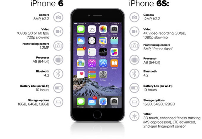 So sánh cấu hình phần cứng giữa iPhone 6 và 6s