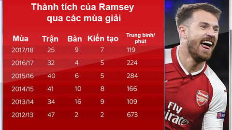 Thành tích của Ramsey qua các mùa giải
