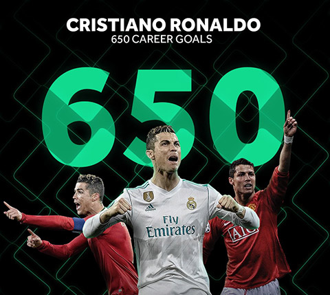 Ronaldo cán mốc 650 bàn thắng trong sự nghiệp