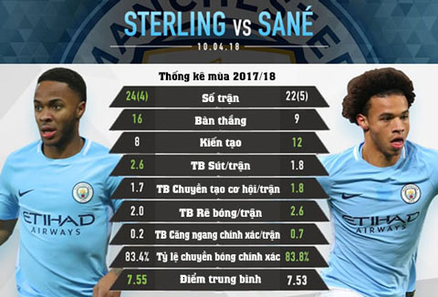 So sánh giữa Sterling và Sane ở Ngoại hạng Anh mùa này