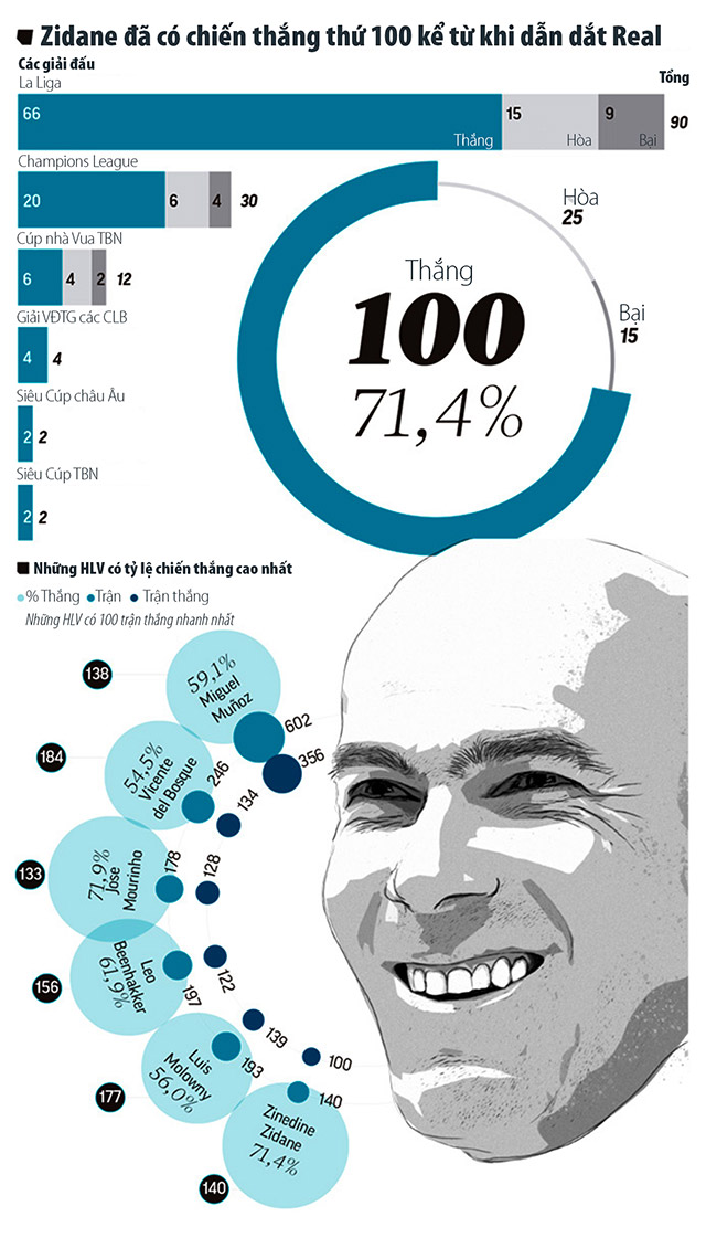Bảng thành tích của Zidane từ khi dẫn dắt Real so với những người tiền nhiệm đi trước