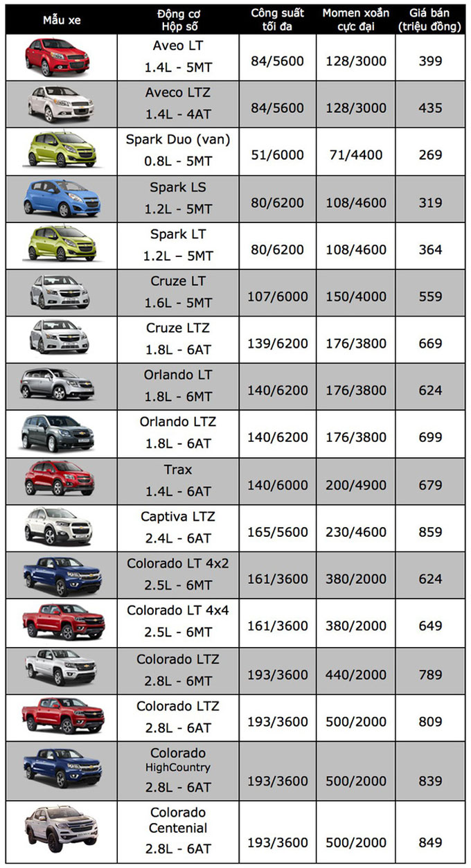 Bảng giá chi tiết các mẫu xe Chevrolet đang bán tại thị trường Việt Nam trong tháng 4/2018