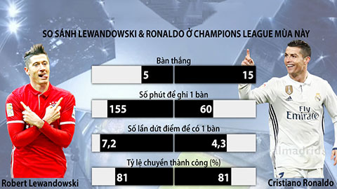Lewandowski vs. Ronaldo: Trọng pháo quyết thành - bại