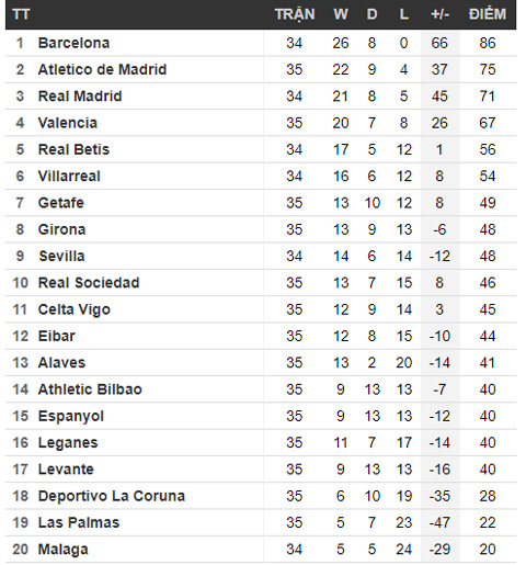 BXH tạm thời vòng 35 La Liga