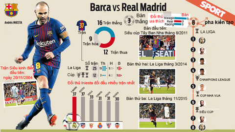 Thành tích của Iniesta ở Siêu kinh điển