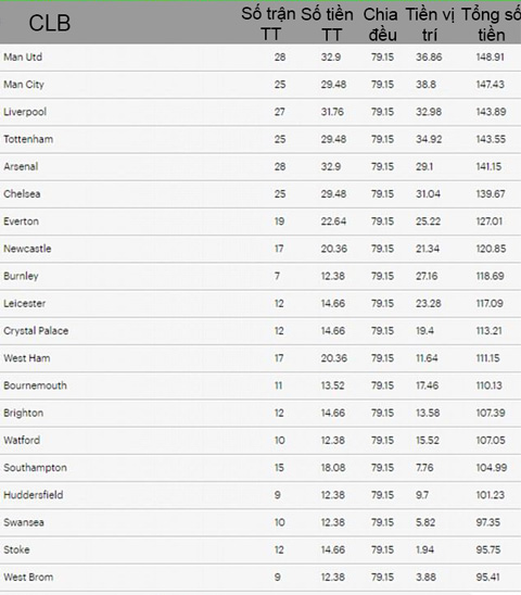 Số tiền các CLB kiếm được tại Ngoại hạng Anh mùa này (có thể thay đổi dựa trên vị trí BXH)