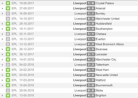 Liverpool không thua trận nào ở 19 trận trên sân nhà tại Ngoại hạng Anh mùa này