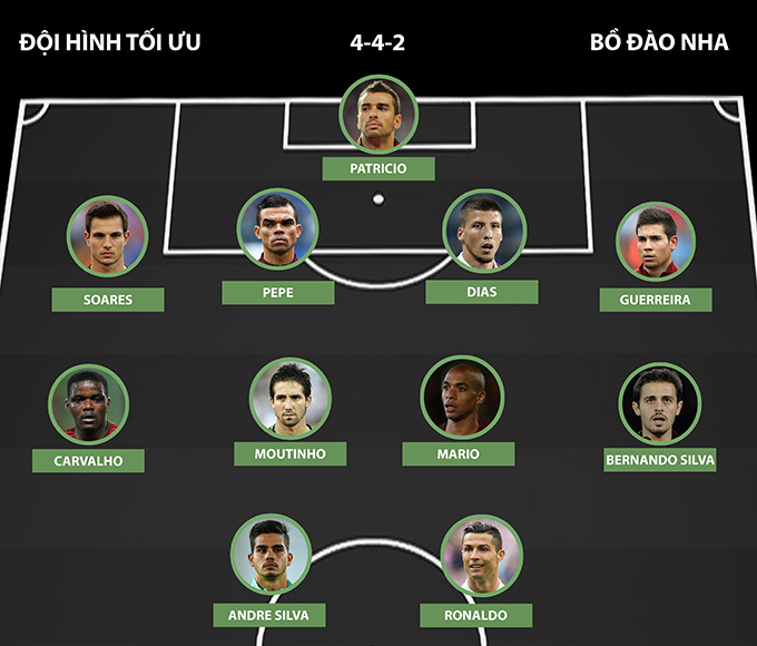 Bồ Đào Nha vẫn trung thành với 4-4-2