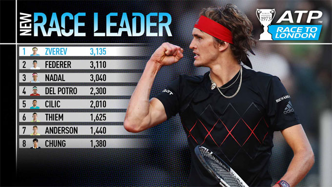 Không phải Nadal hay Federer mà Alexander Zverev đang dẫn đầu cuộc đua