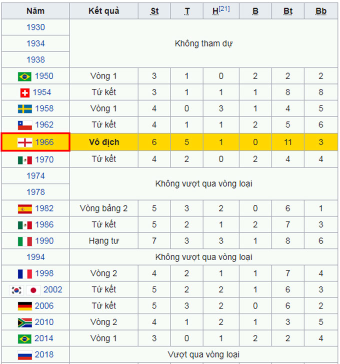 Thành tích của tuyển Anh kể từ World Cup 1966