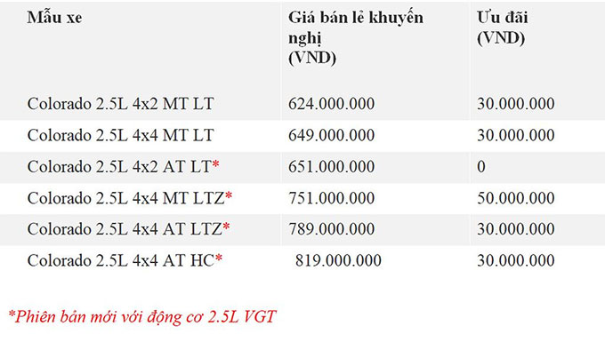 Giá bán cụ thể và mức chiết khấu các phiên bản Colorado mới