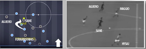 Ví dụ về sự mong manh của 4-3-3 phiên bản Sarri: Trong một đường phản công khởi xướng từ Fernandinho, Sane xộc vào giữa 2 trung vệ Napoli trước khi chuyền cho Aguero ghi bàn