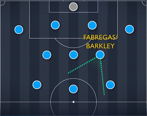 Hướng di chuyển của Fabregas/Barkley  trong sơ đồ 4-3-3 của Sarri