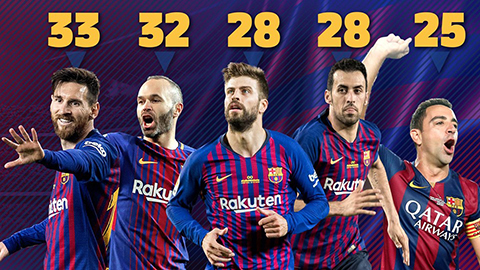 Vượt Iniesta, Messi giành nhiều danh hiệu nhất lịch sử Barca
