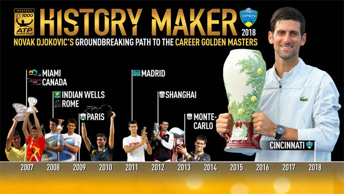Djokovic