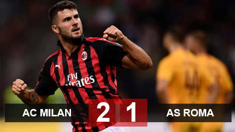 Milan 2-1 Roma: Chiến thắng nghẹt thở phút bù giờ