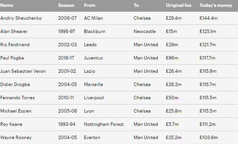 10 cầu thủ có giá trị đắt giá nhất lịch sử Ngoại hạng Anh nếu tính ở thời điểm hiện tại